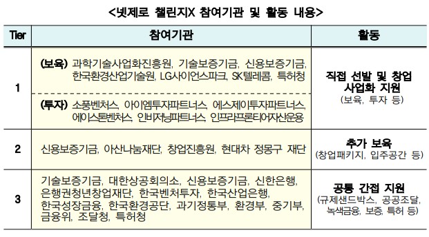 넷제로 챌린지X 참여기관 및 활동 내용