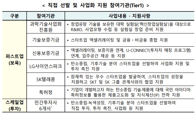 직접 선발 및 사업화 지원 참여기관(Tire1)