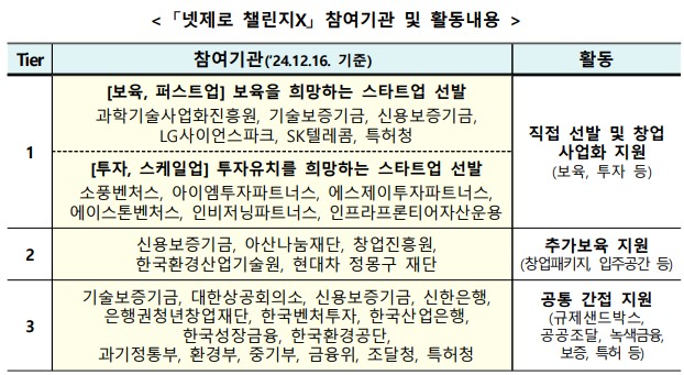 넷제로챌린지 참여기관 및 활동내용