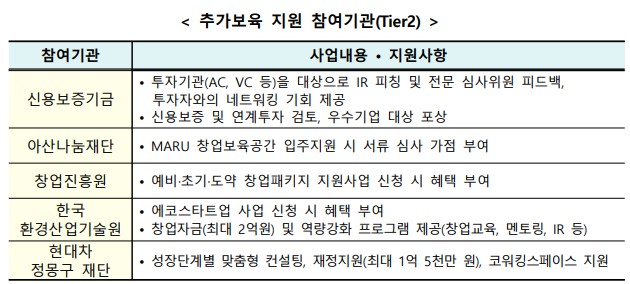 추가보육 지원 참여기관(Tier2)