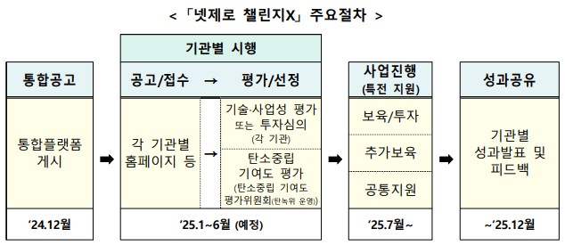 넷제로 챌린지 X 주요절차