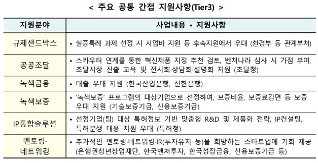 주요 공통 간접 지원사항